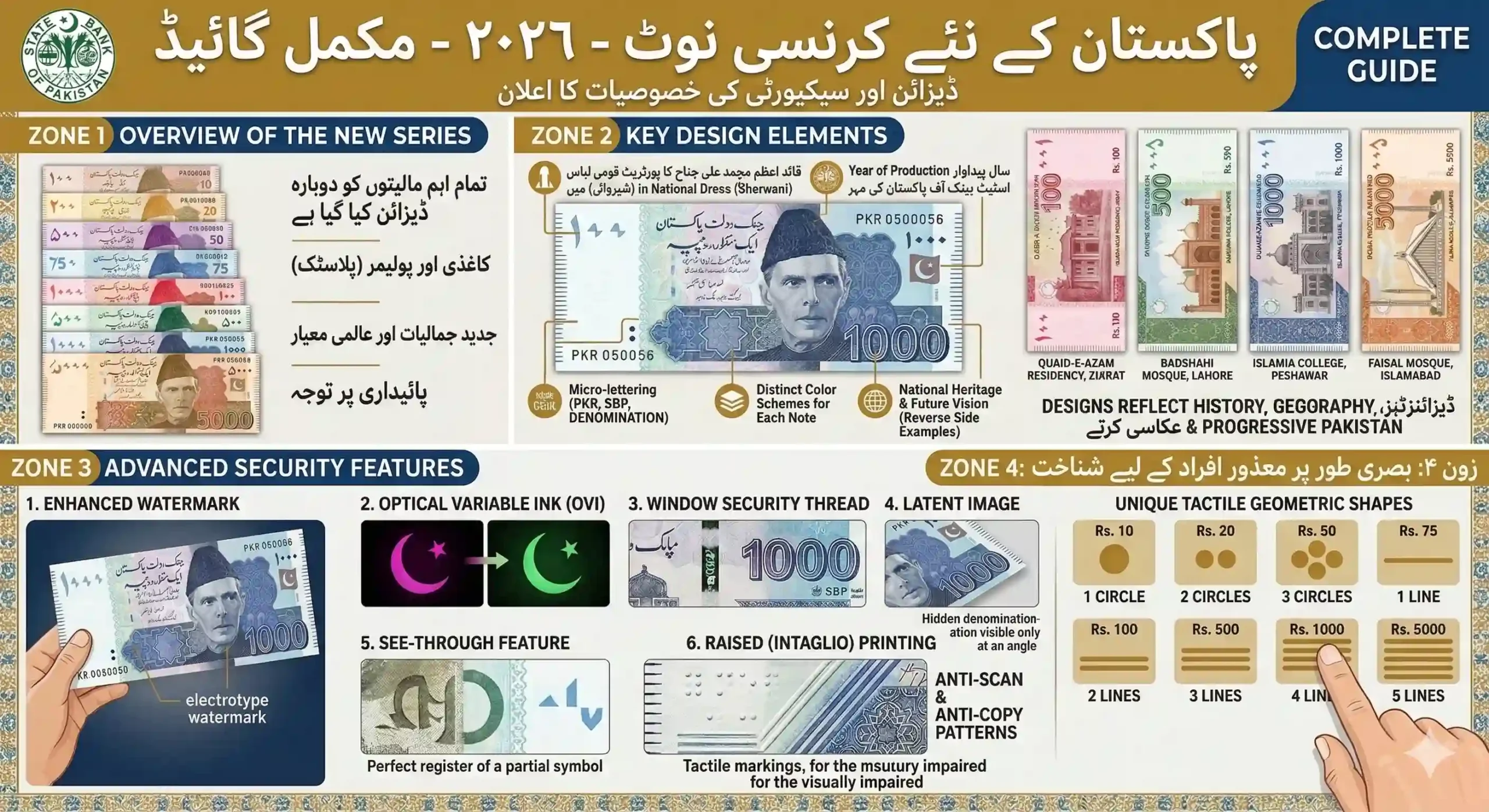 Pakistan New Currency Notes 2026 – Complete Details, Designs & Security Features
